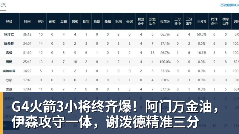 G4火箭3小将终齐爆！阿门万金油，伊森攻守一体，谢泼德精准三分