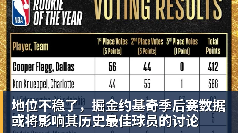 地位不稳了,掘金约基奇季后赛数据或将影响其历史最佳球员的讨论