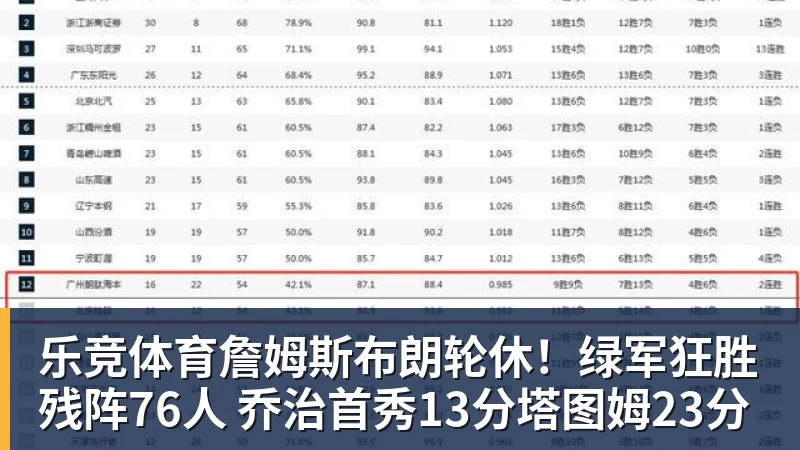 乐竞体育詹姆斯布朗轮休!绿军狂胜残阵76人 乔治首秀13分塔图姆23分